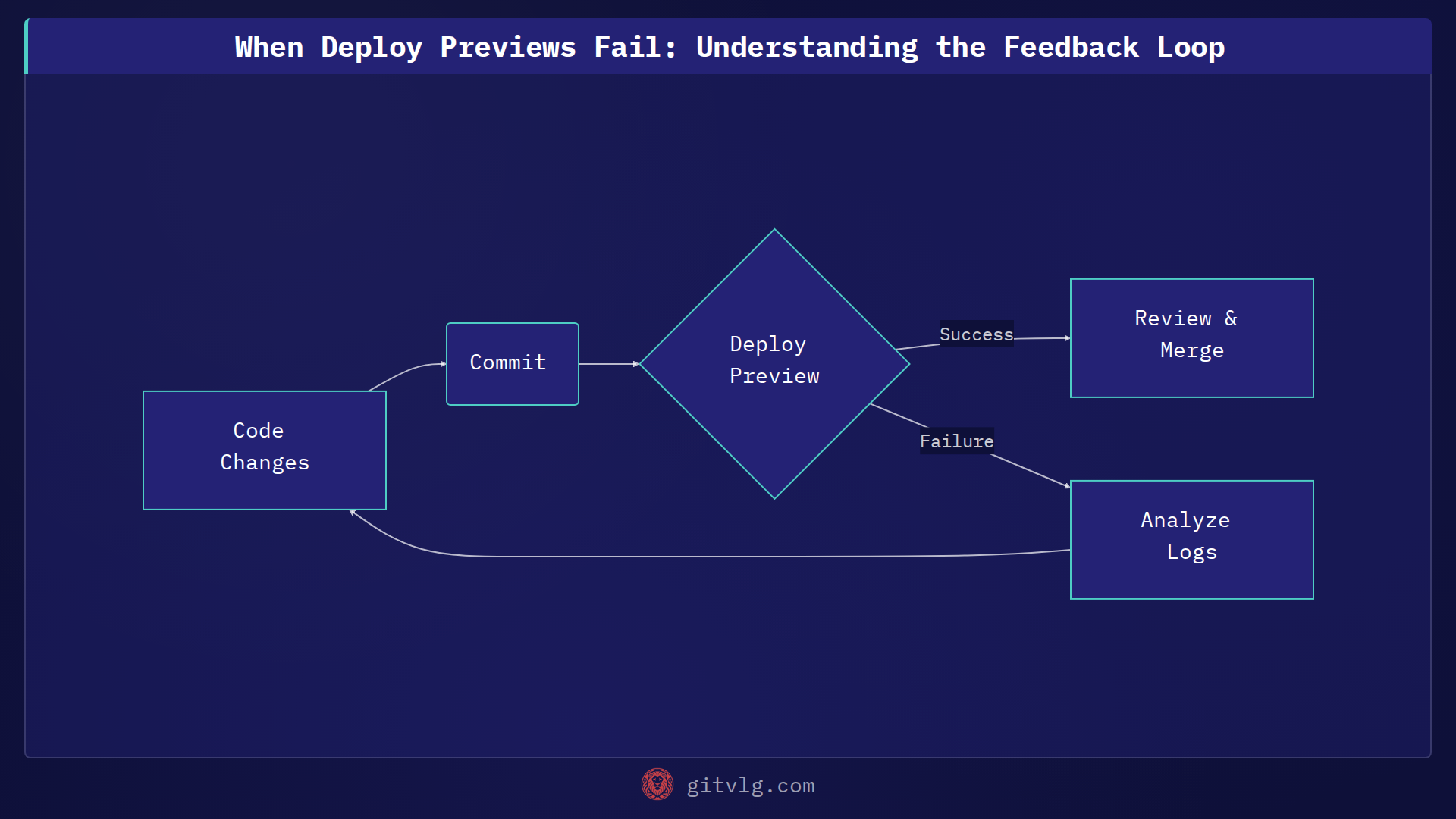 When Deploy Previews Fail: Understanding the Feedback Loop