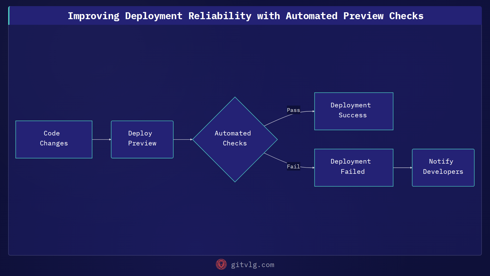 Improving Deployment Reliability with Automated Preview Checks