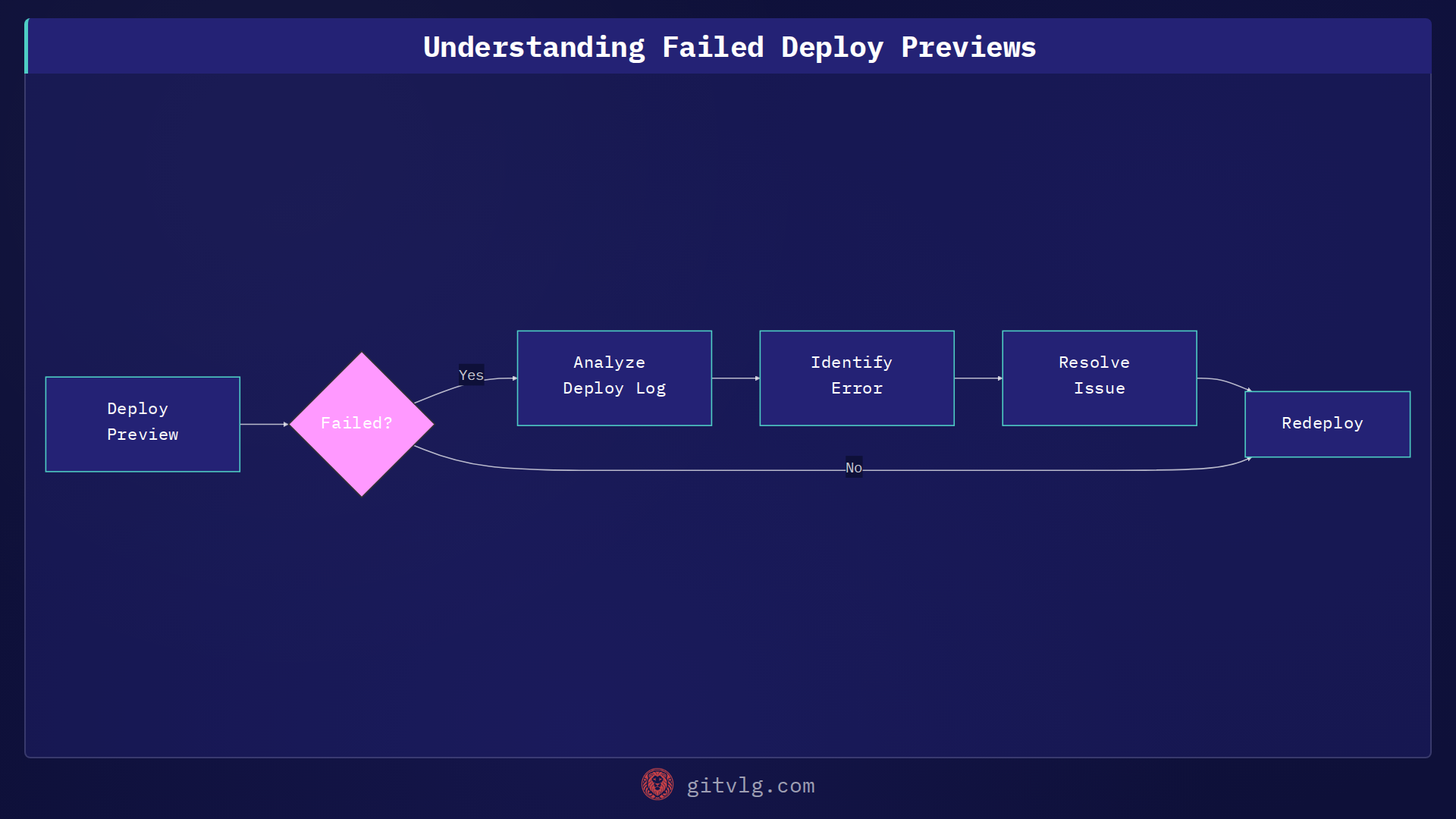 Understanding Failed Deploy Previews