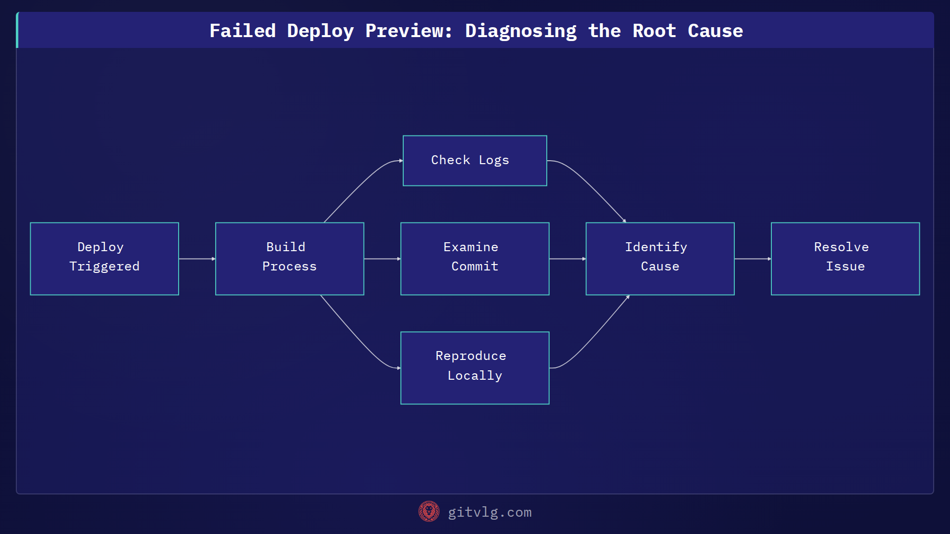 Failed Deploy Preview: Diagnosing the Root Cause