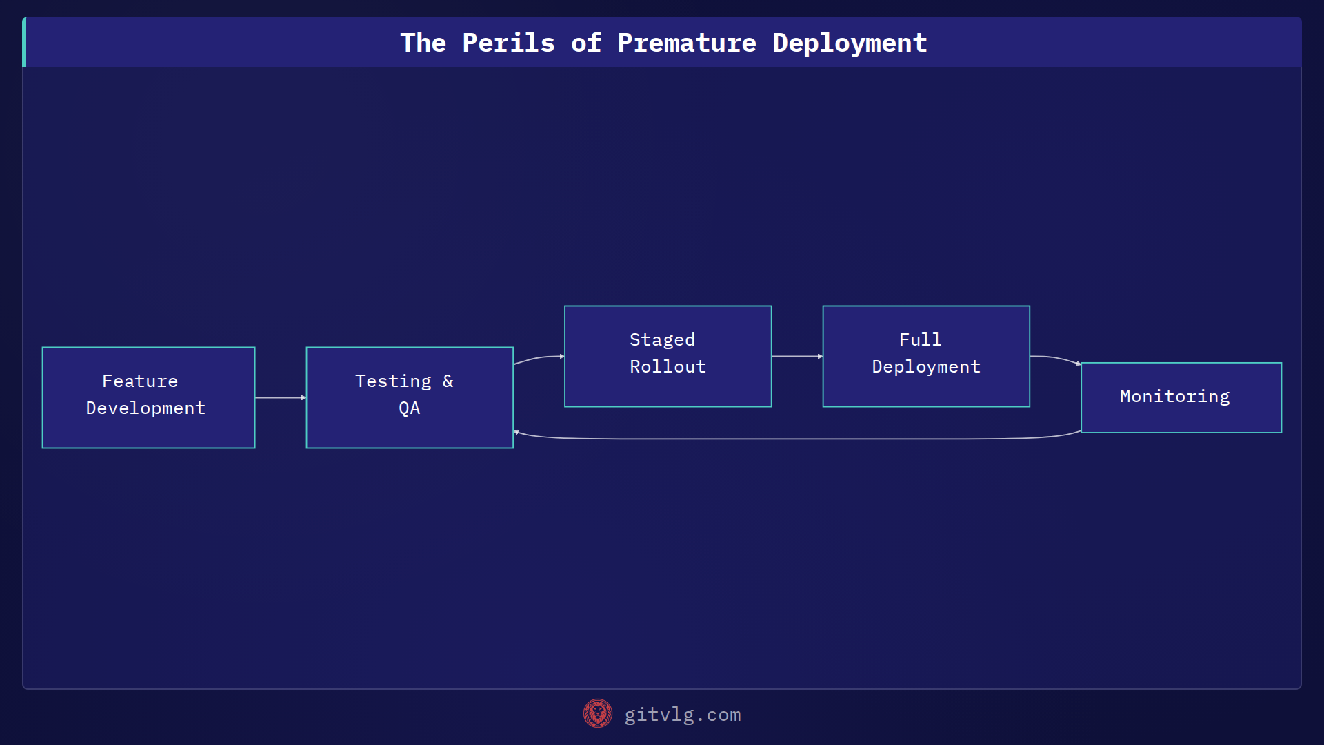 The Perils of Premature Deployment