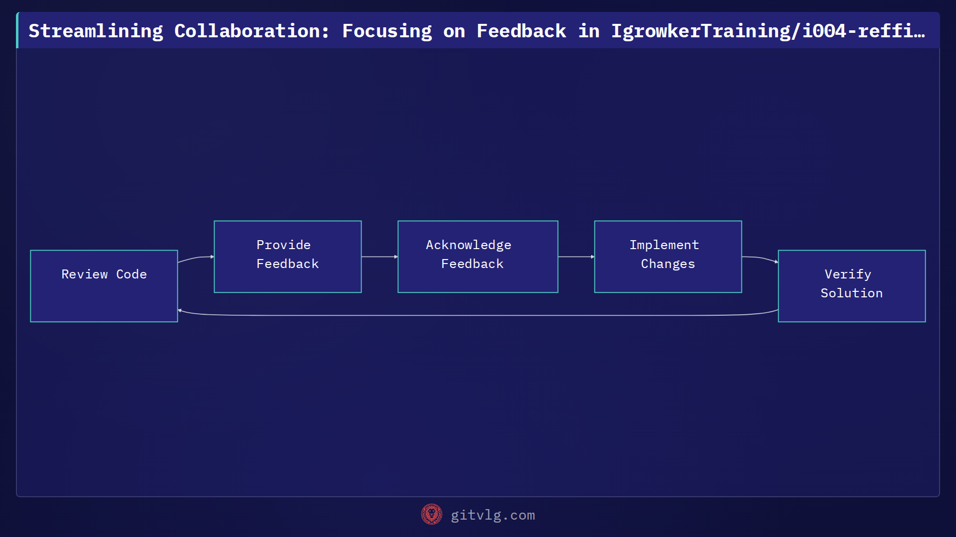 Streamlining Collaboration: Focusing on Feedback in IgrowkerTraining/i004-reffindr-front