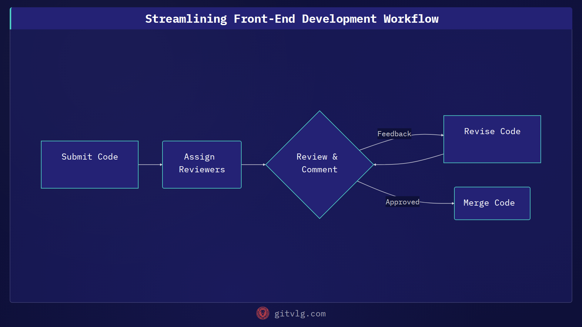 Streamlining Front-End Development Workflow