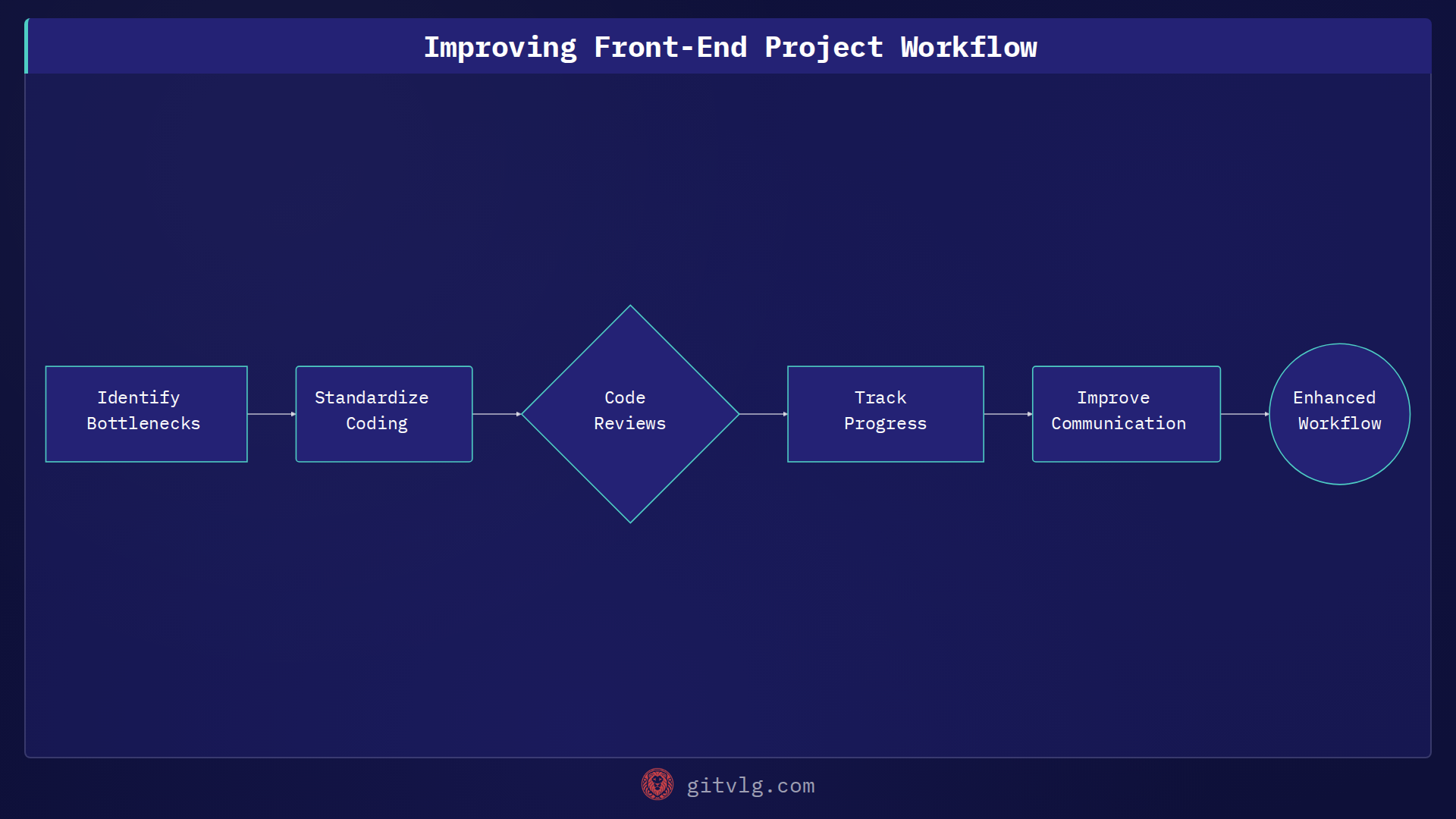 Improving Front-End Project Workflow