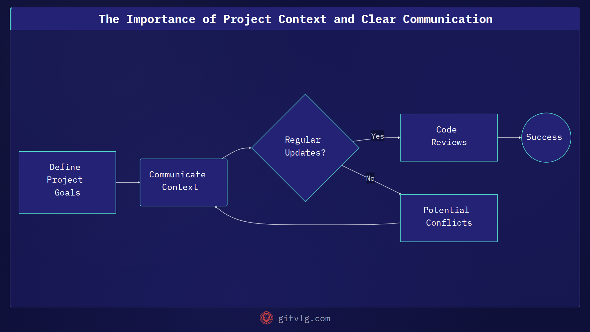 The Importance of Project Context and Clear Communication