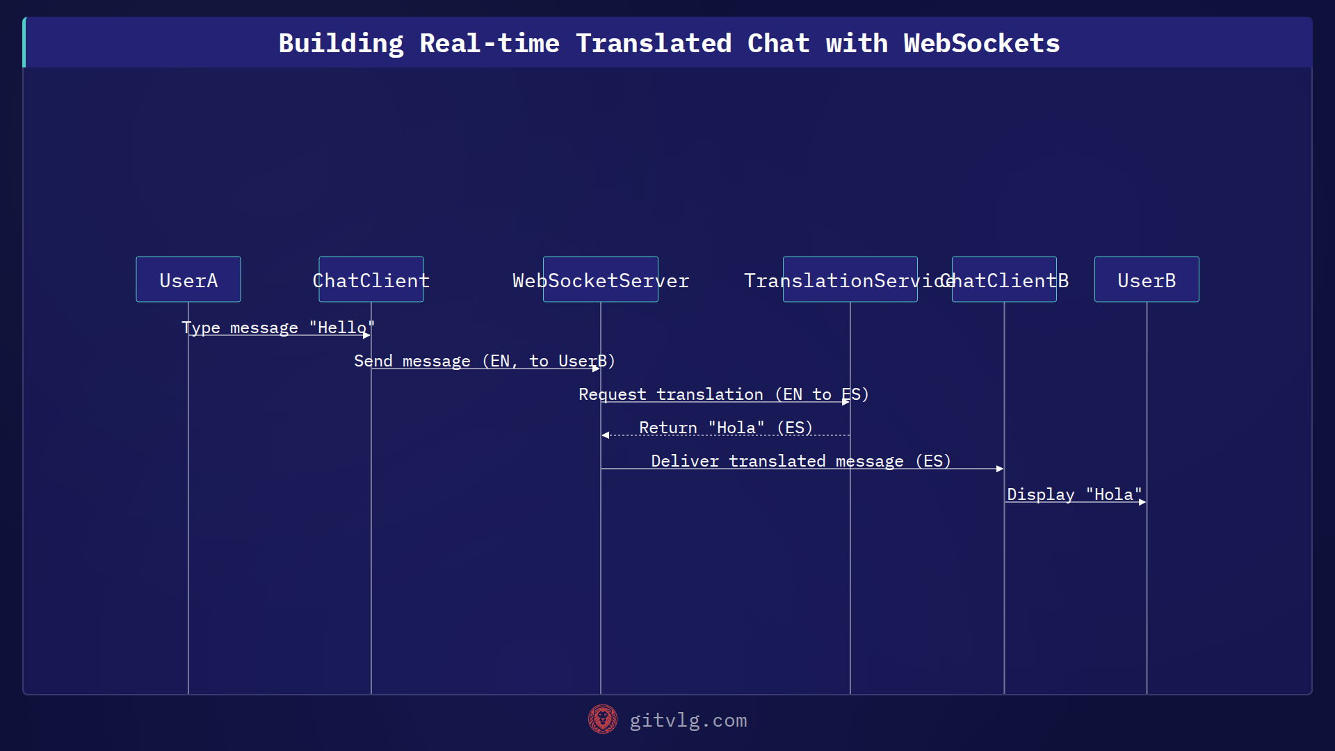 Building Real-time Translated Chat with WebSockets