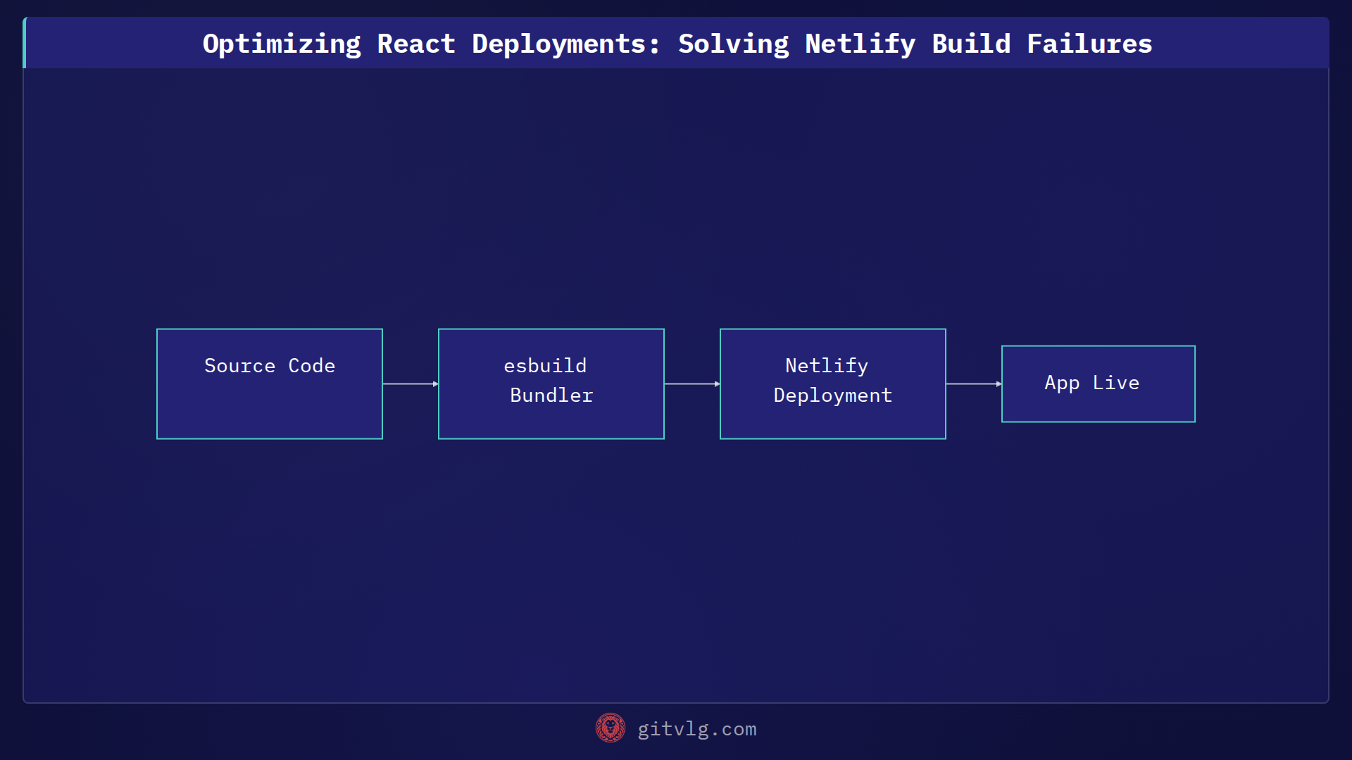 Optimizing React Deployments: Solving Netlify Build Failures