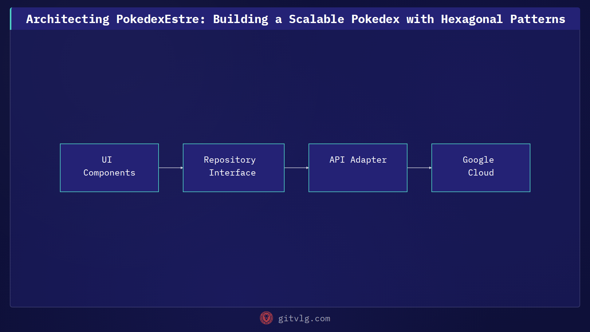 Architecting PokedexEstre: Building a Scalable Pokedex with Hexagonal Patterns