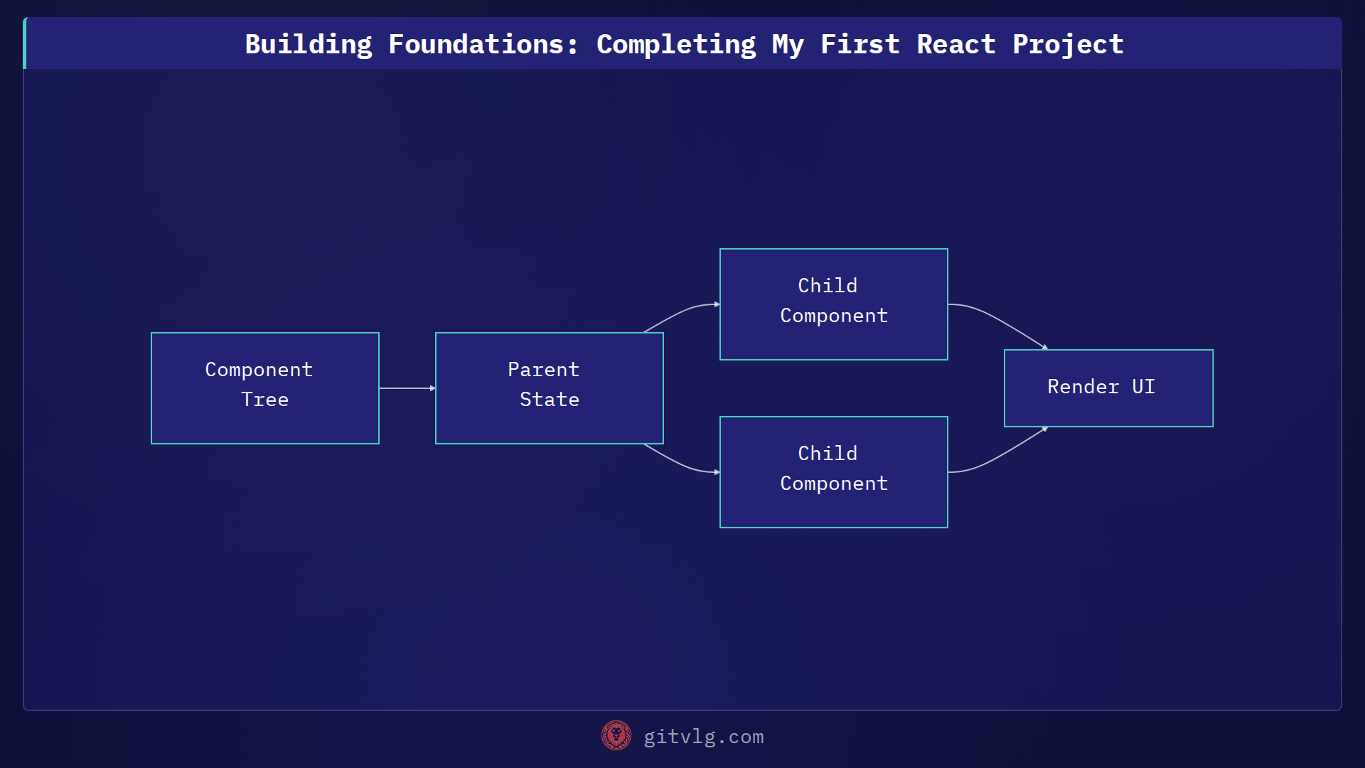 Building Foundations: Completing My First React Project