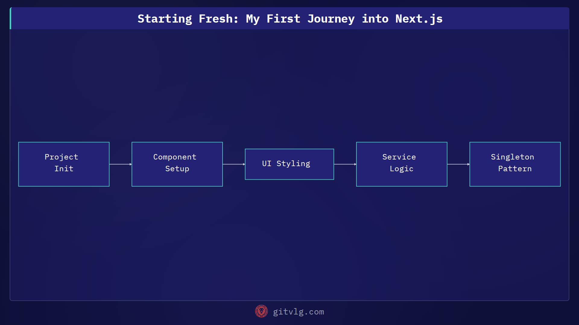 Starting Fresh: My First Journey into Next.js