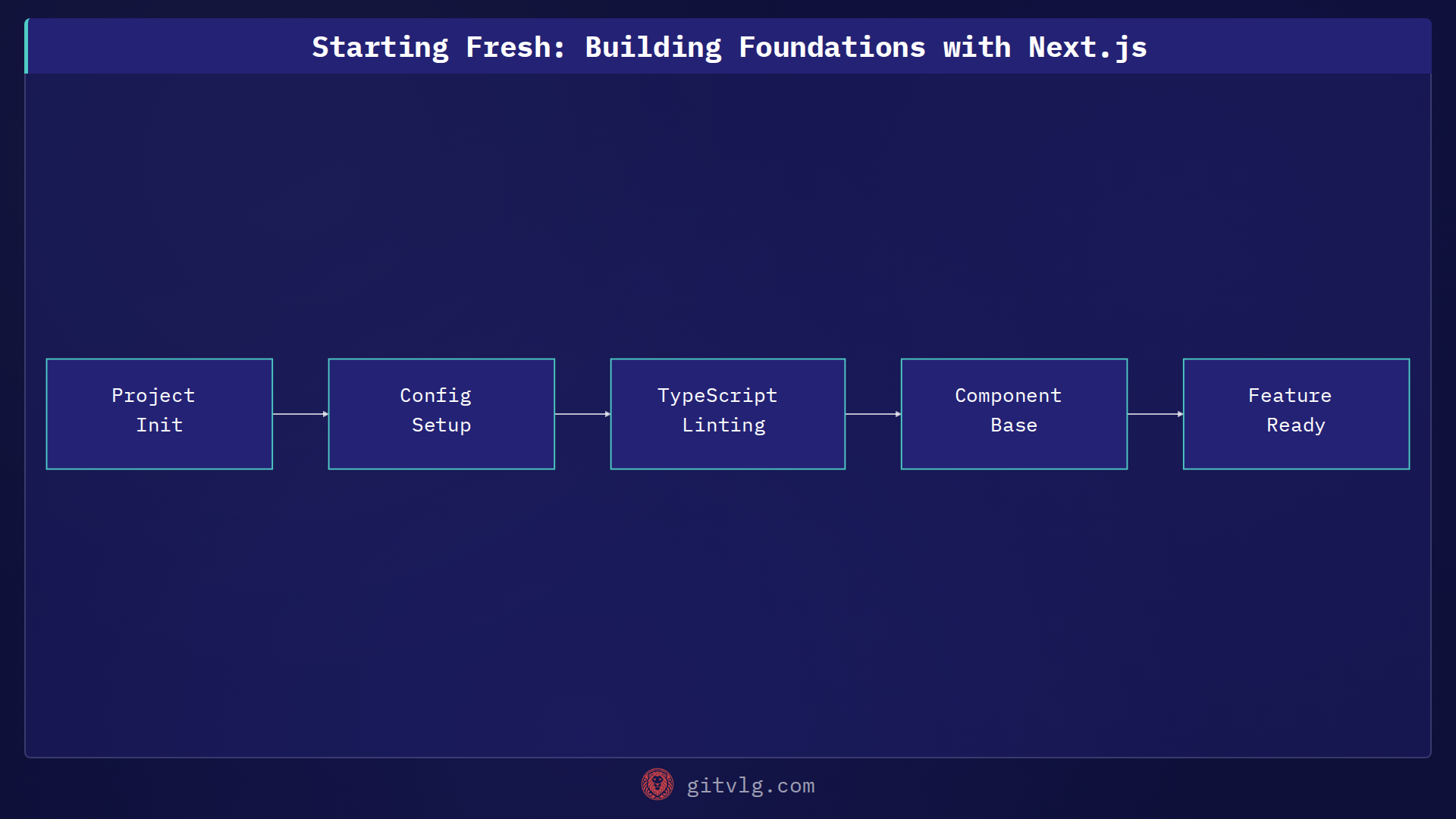 Starting Fresh: Building Foundations with Next.js