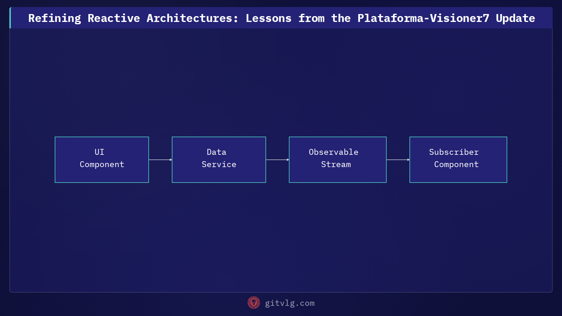Refining Reactive Architectures: Lessons from the Plataforma-Visioner7 Update