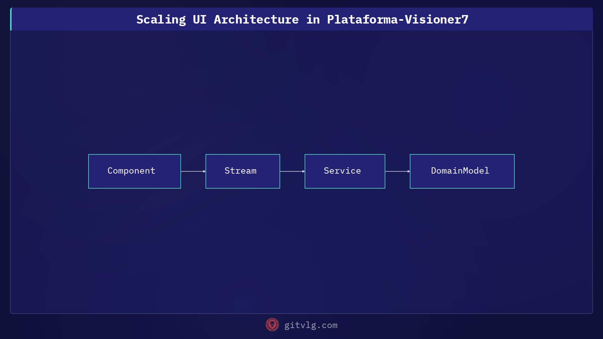 Scaling UI Architecture in Plataforma-Visioner7