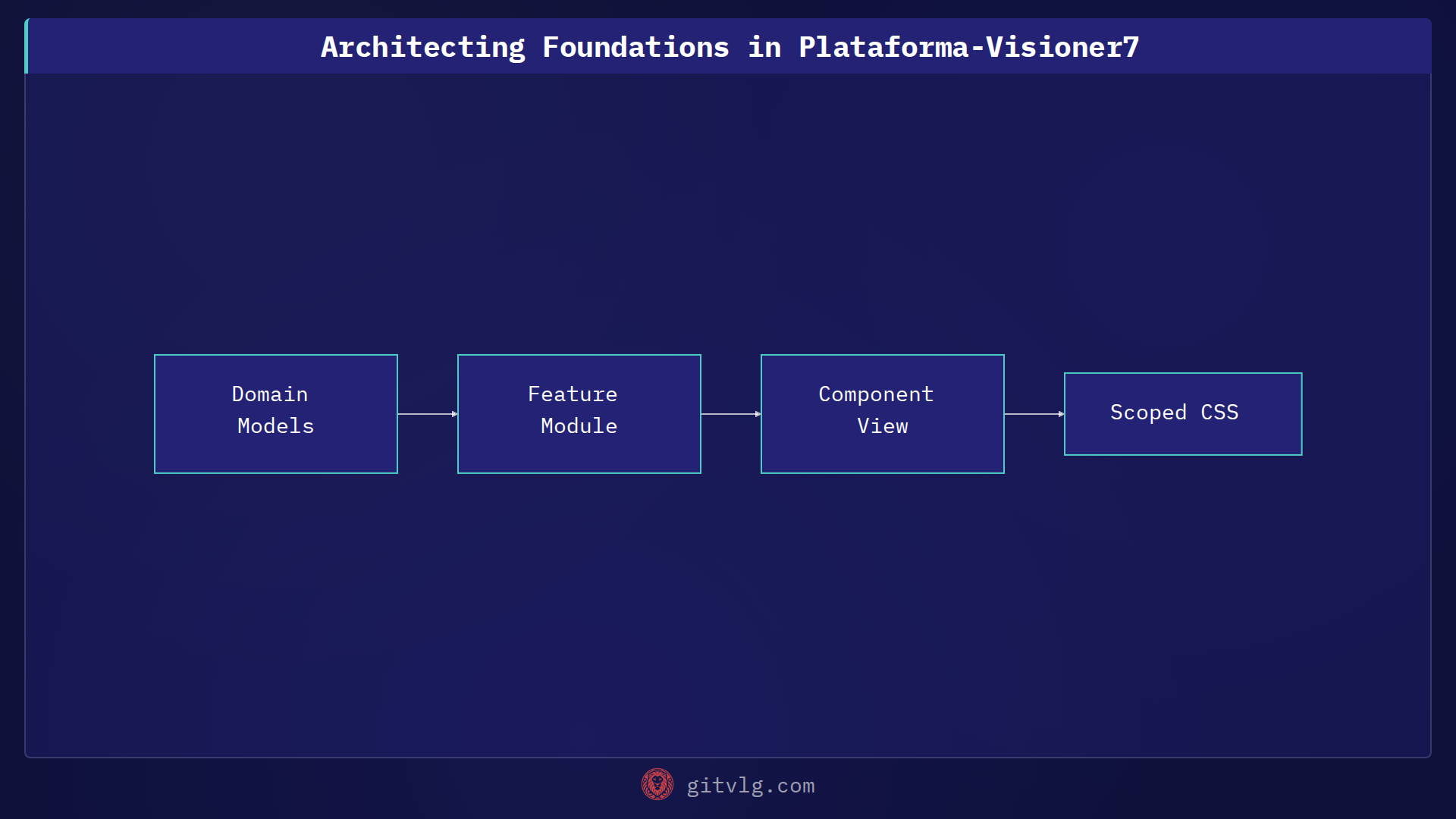 Architecting Foundations in Plataforma-Visioner7