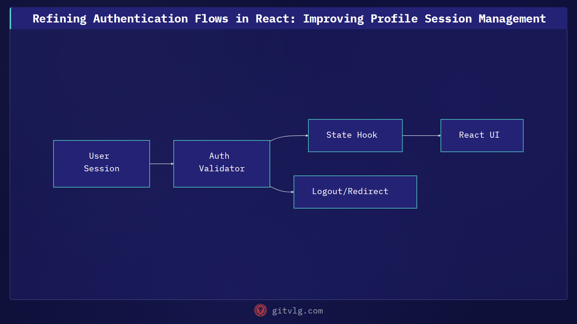 Refining Authentication Flows in React: Improving Profile Session Management