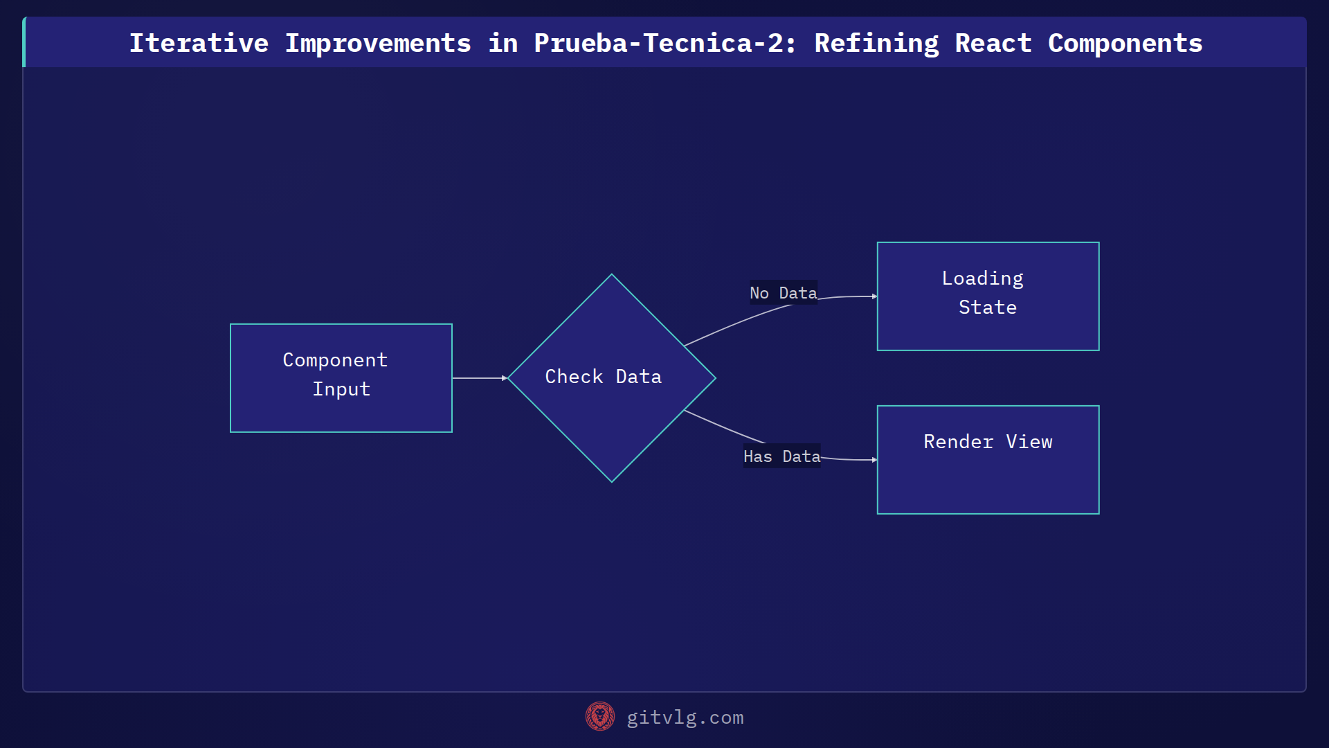 Iterative Improvements in Prueba-Tecnica-2: Refining React Components