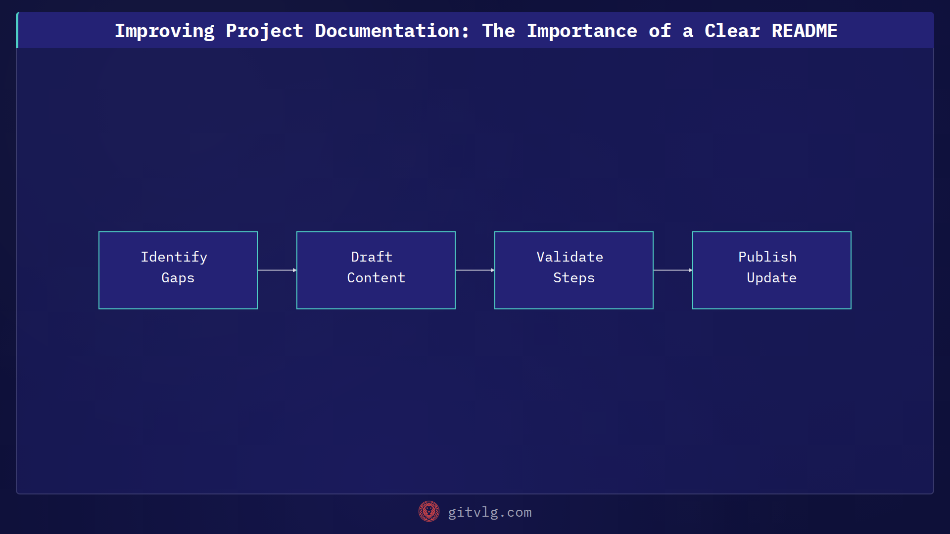 Improving Project Documentation: The Importance of a Clear README