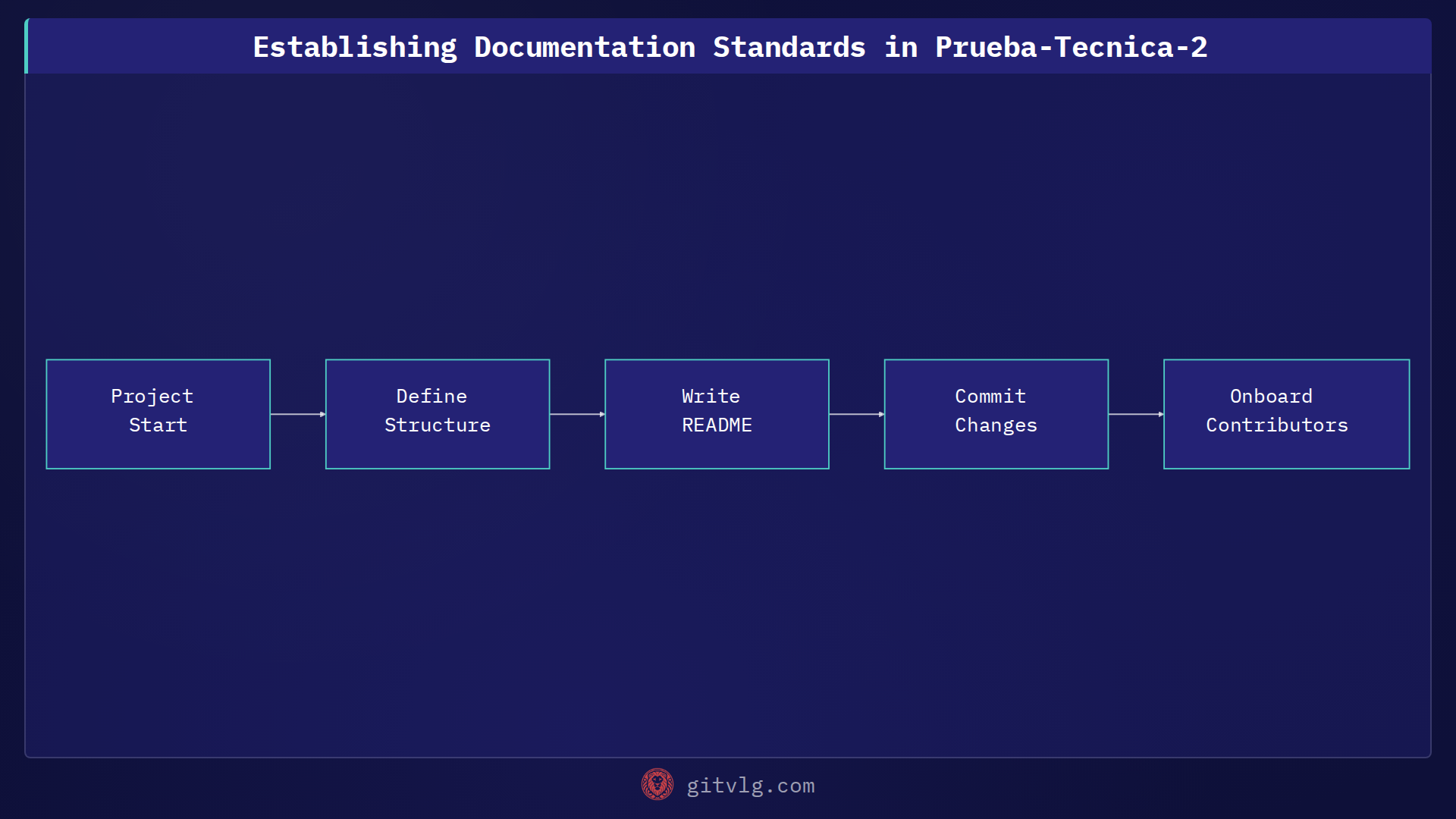 Establishing Documentation Standards in Prueba-Tecnica-2