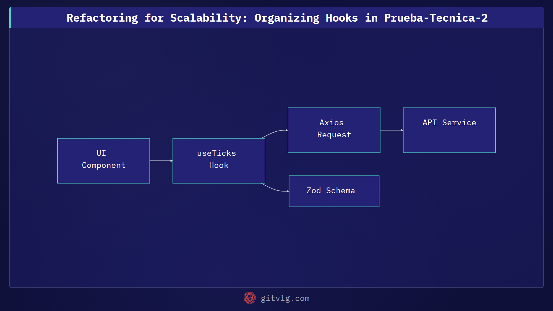 Refactoring for Scalability: Organizing Hooks in Prueba-Tecnica-2