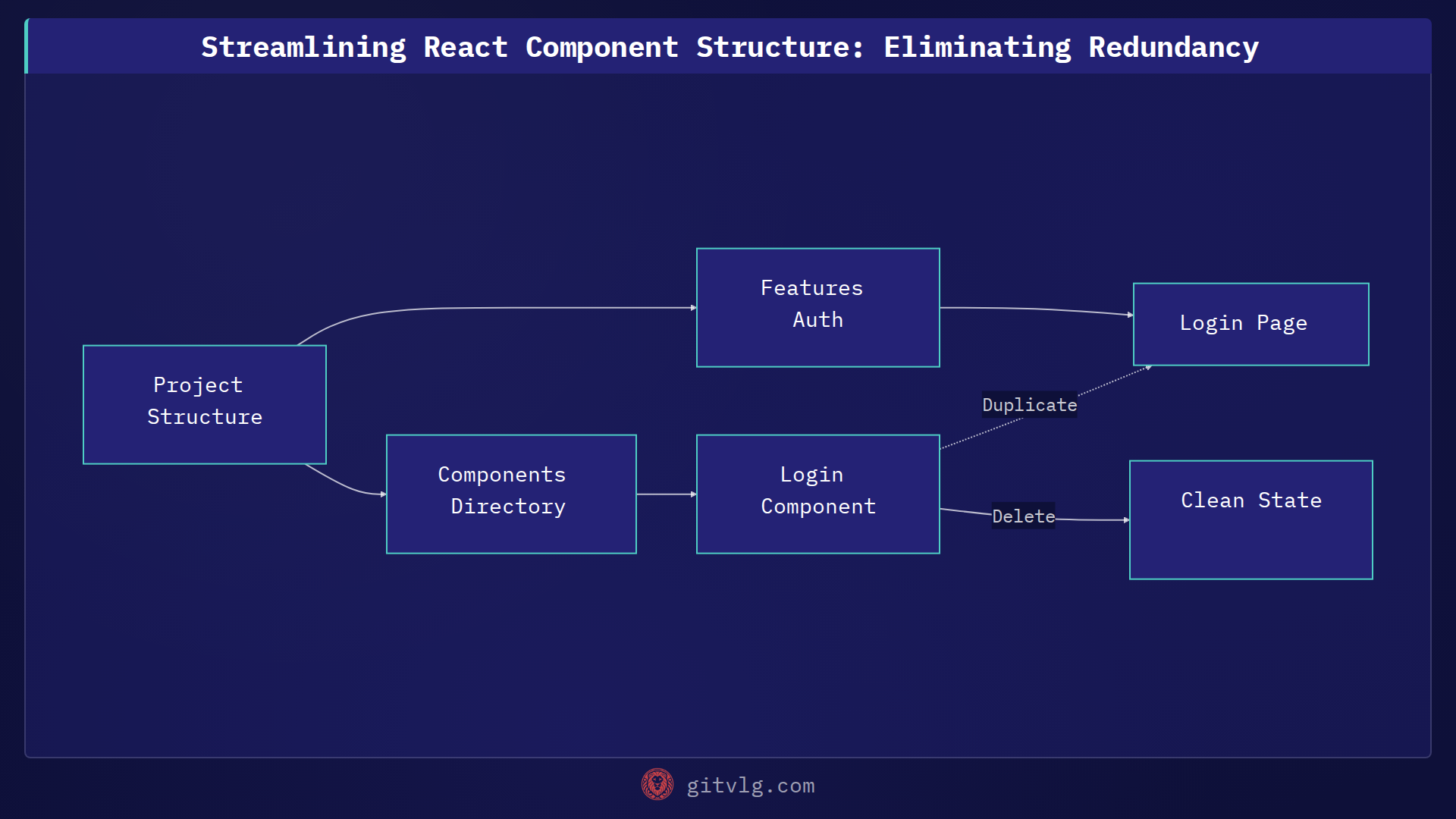 Streamlining React Component Structure: Eliminating Redundancy