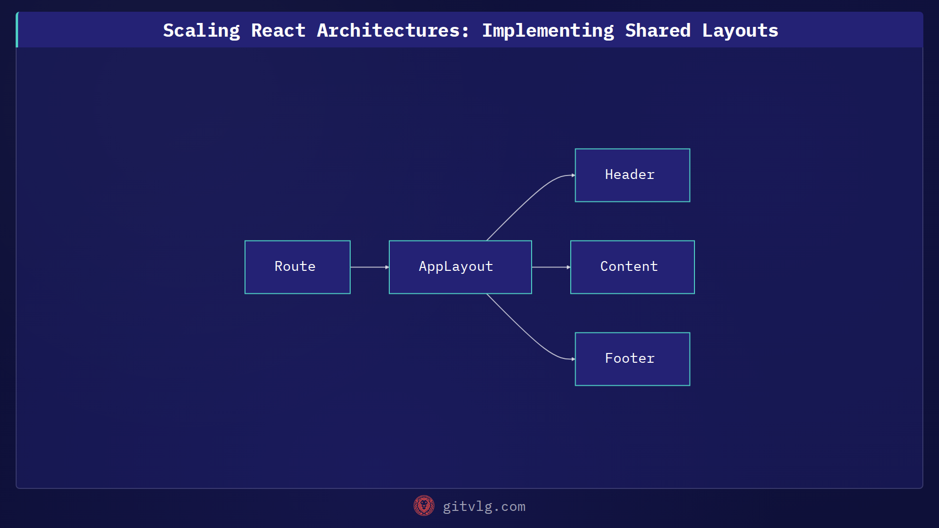 Scaling React Architectures: Implementing Shared Layouts