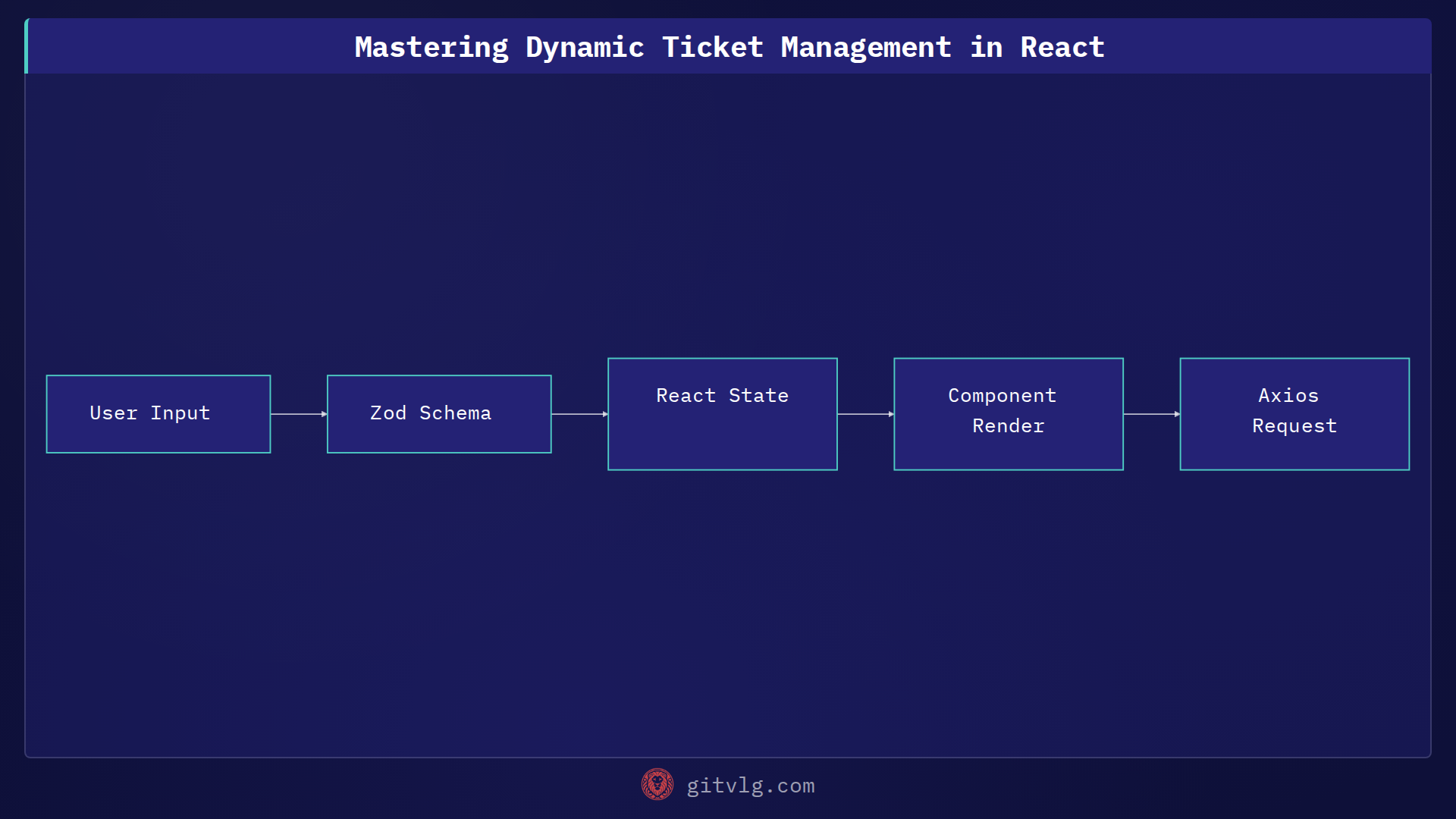 Mastering Dynamic Ticket Management in React