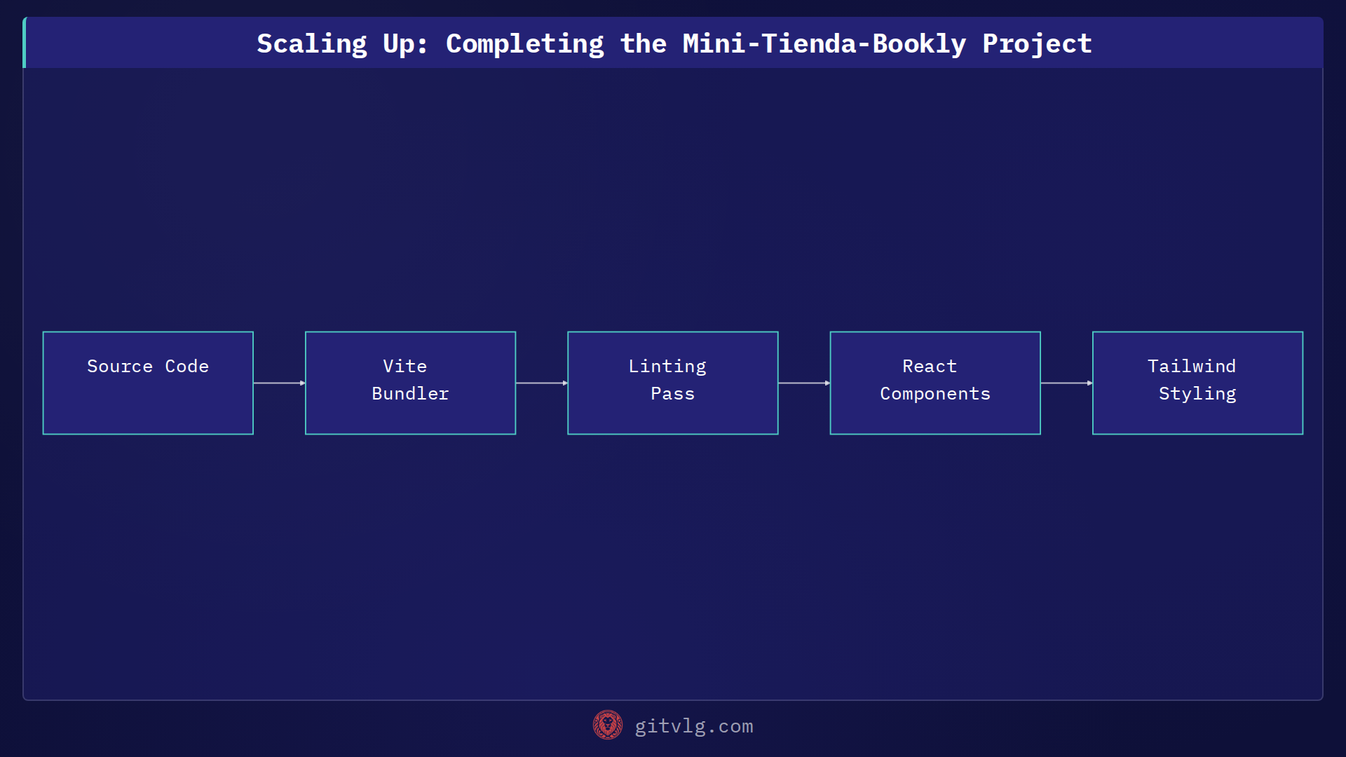 Scaling Up: Completing the Mini-Tienda-Bookly Project