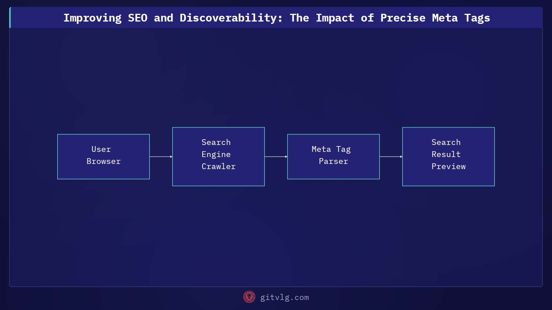 Improving SEO and Discoverability: The Impact of Precise Meta Tags