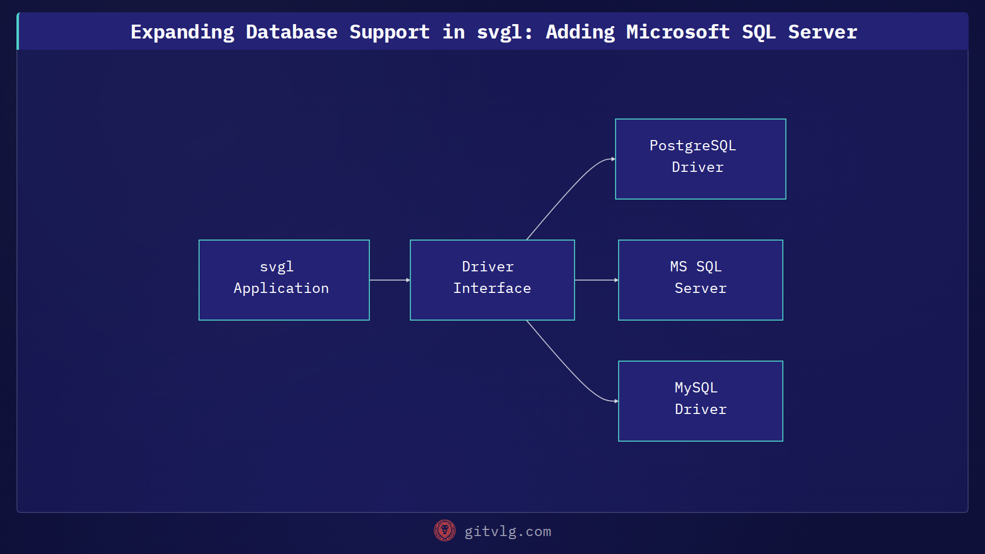 Expanding Database Support in svgl: Adding Microsoft SQL Server