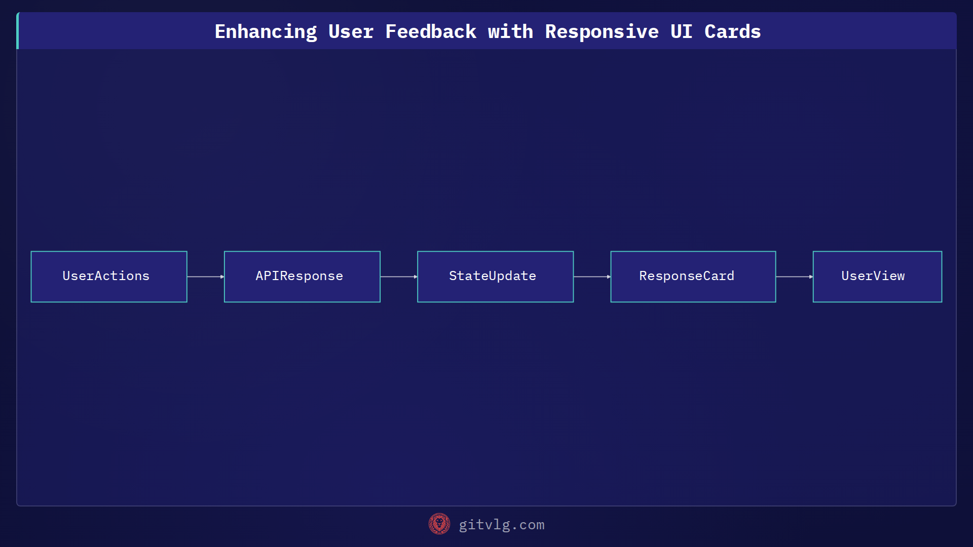 Enhancing User Feedback with Responsive UI Cards