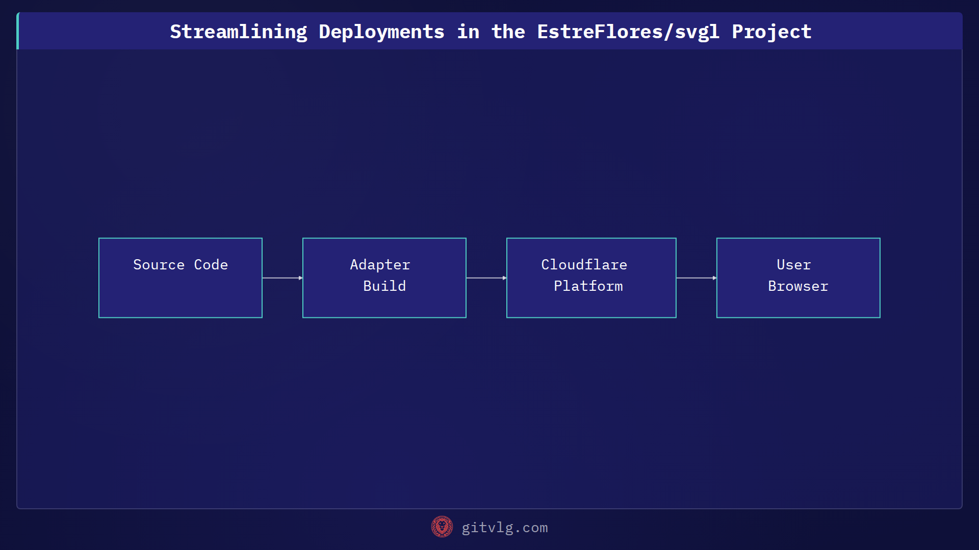 Streamlining Deployments in the EstreFlores/svgl Project