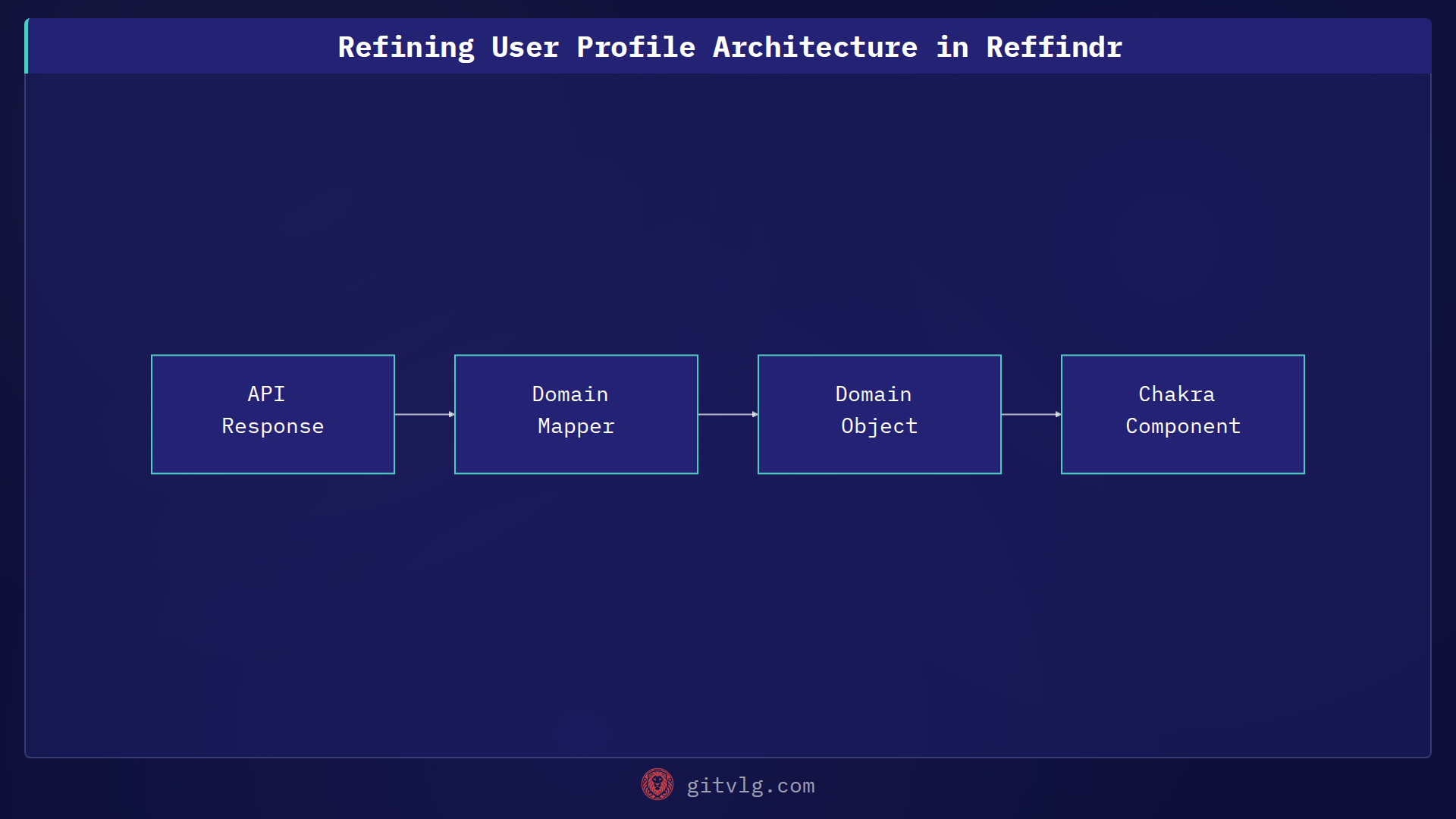 Refining User Profile Architecture in Reffindr