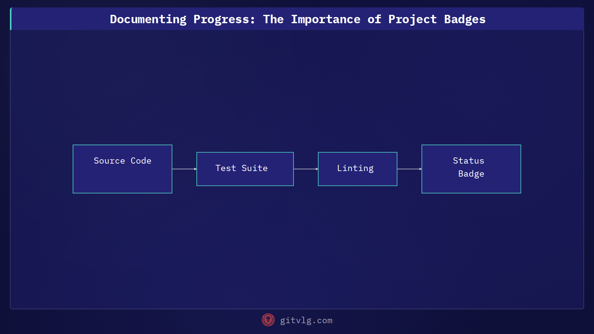 Documenting Progress: The Importance of Project Badges