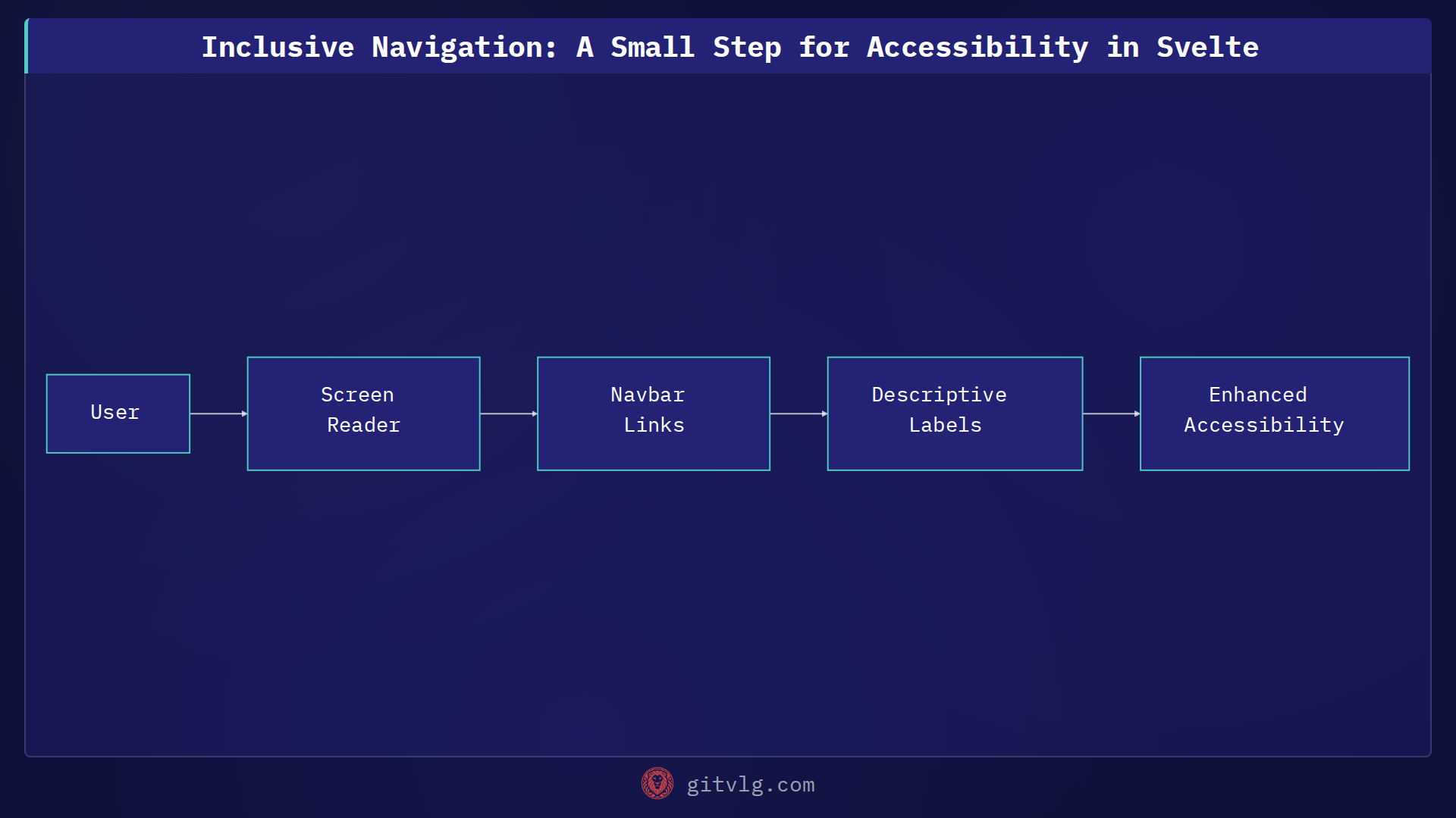 Inclusive Navigation: A Small Step for Accessibility in Svelte