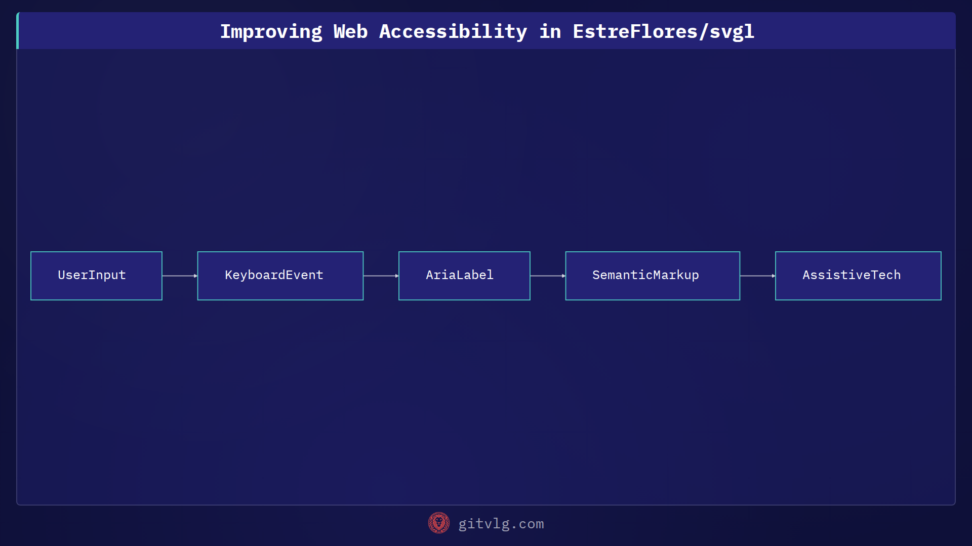 Improving Web Accessibility in EstreFlores/svgl
