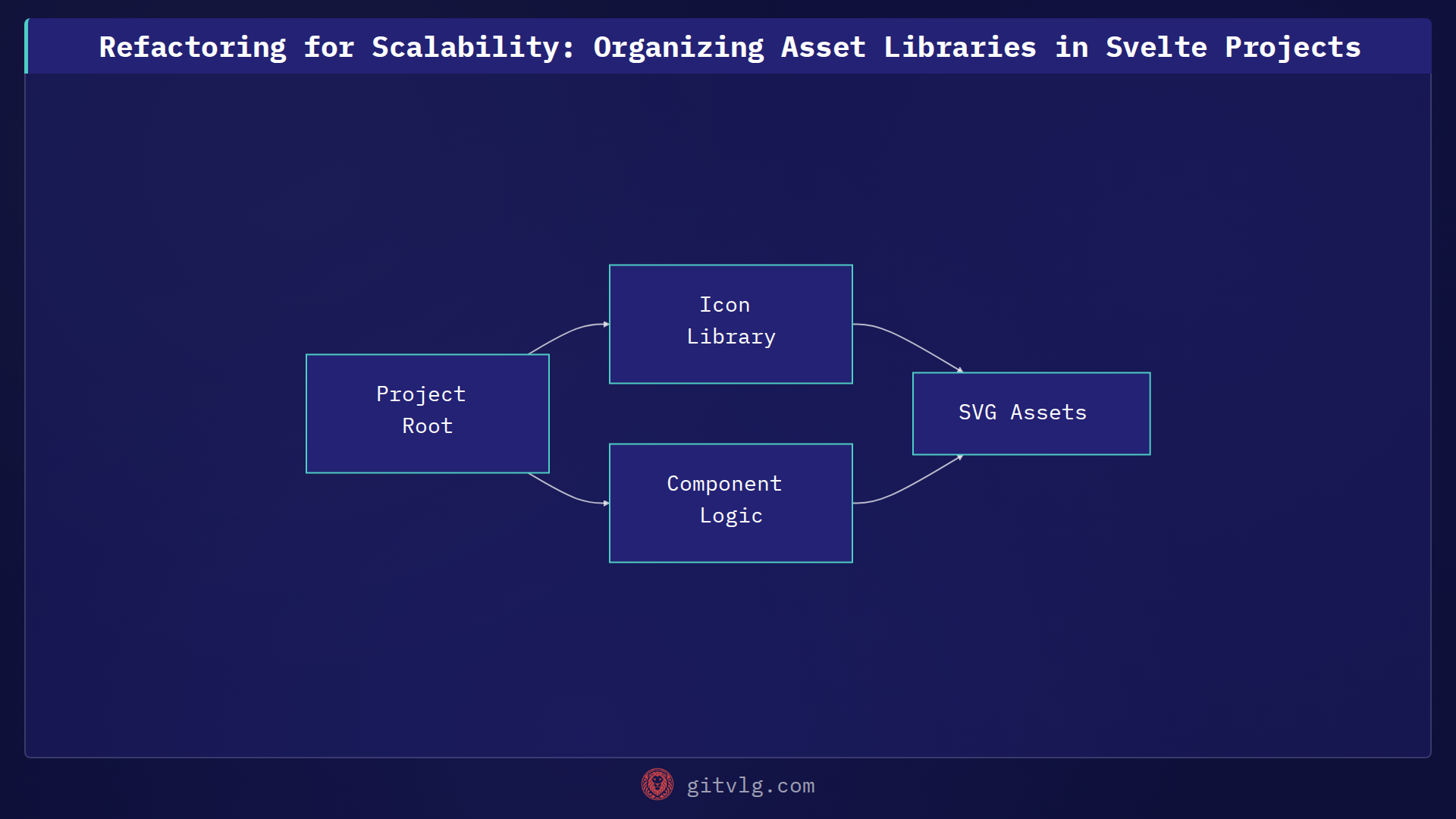 Refactoring for Scalability: Organizing Asset Libraries in Svelte Projects