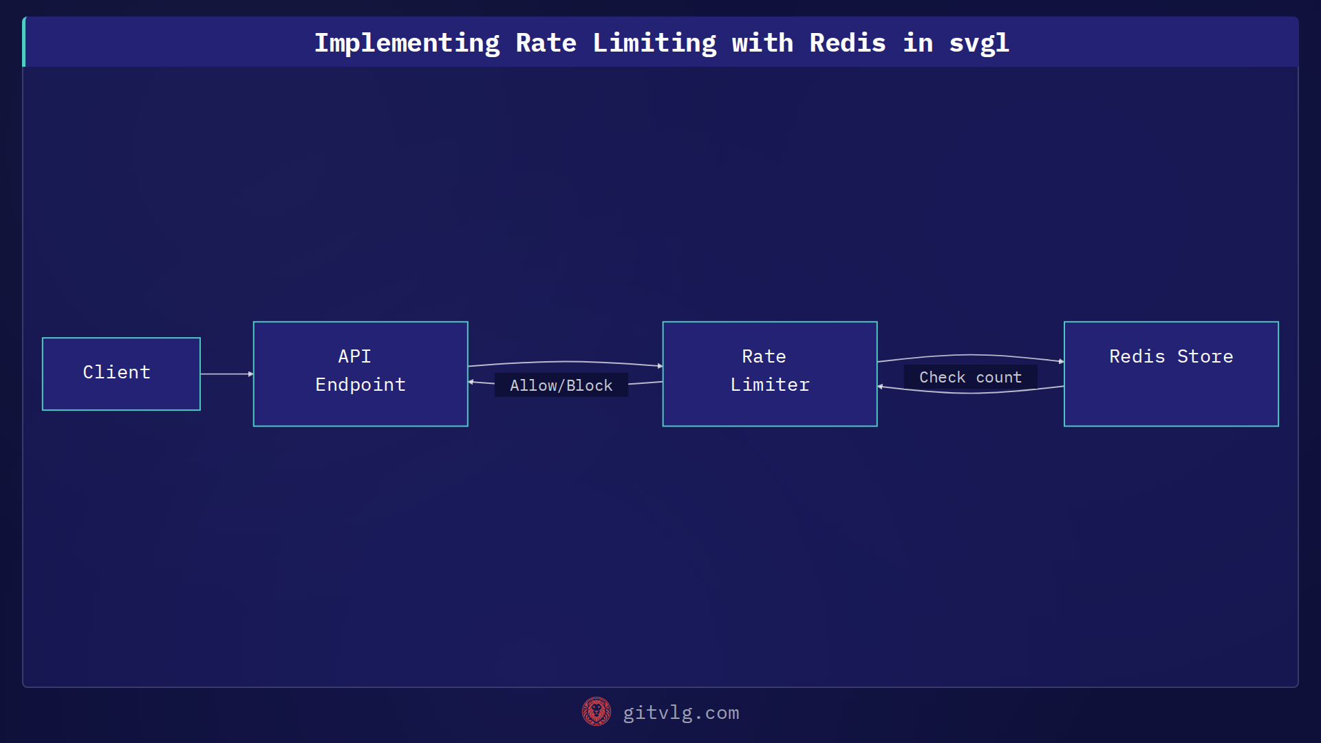 Implementing Rate Limiting with Redis in svgl