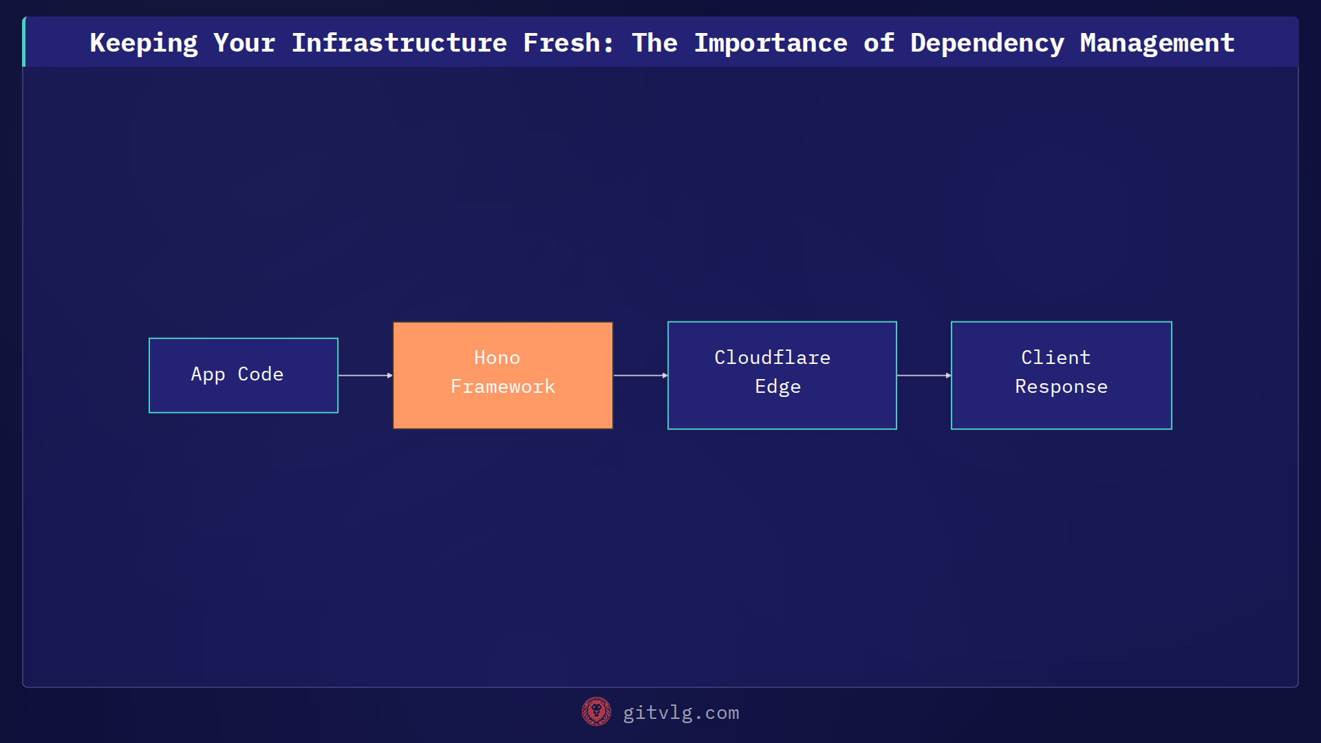Keeping Your Infrastructure Fresh: The Importance of Dependency Management
