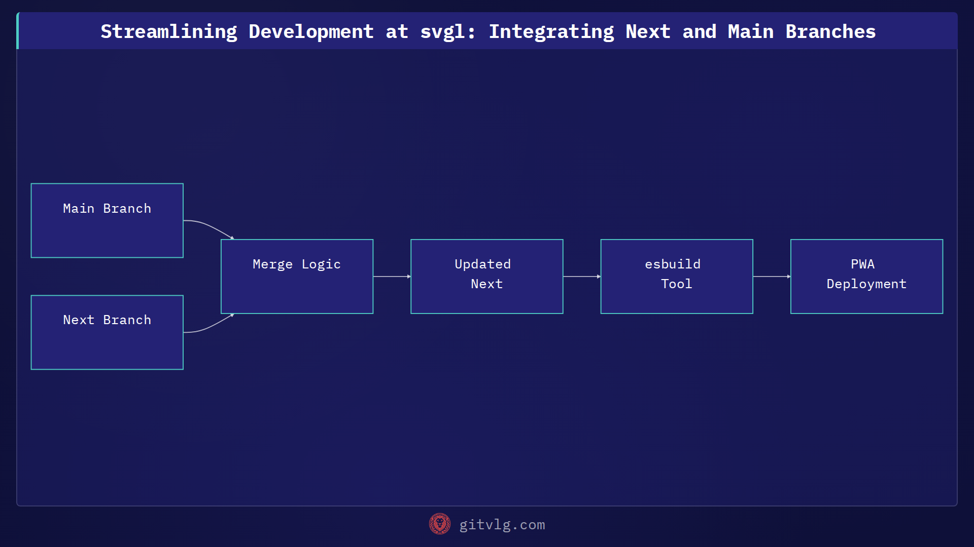 Streamlining Development at svgl: Integrating Next and Main Branches