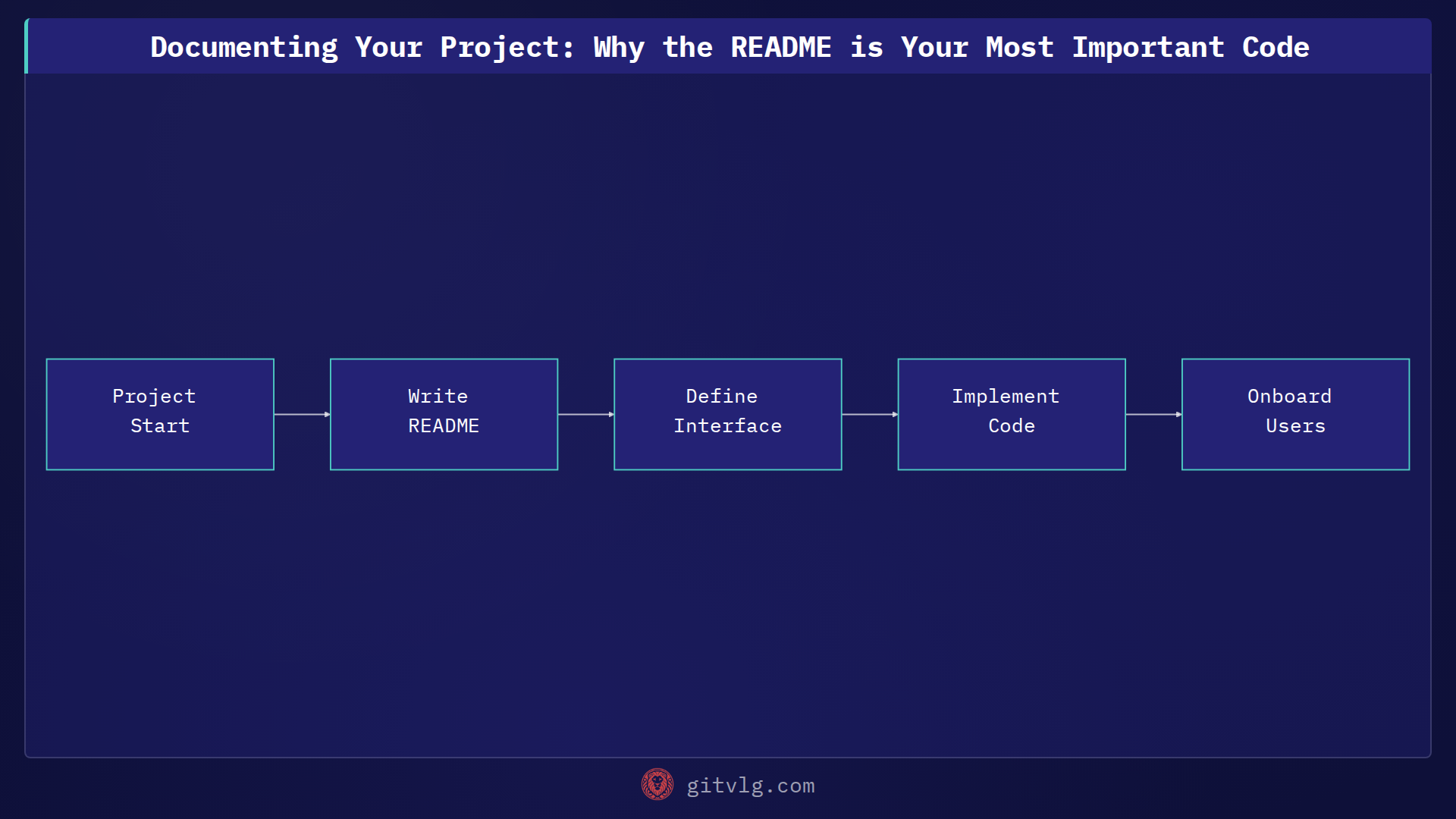 Documenting Your Project: Why the README is Your Most Important Code