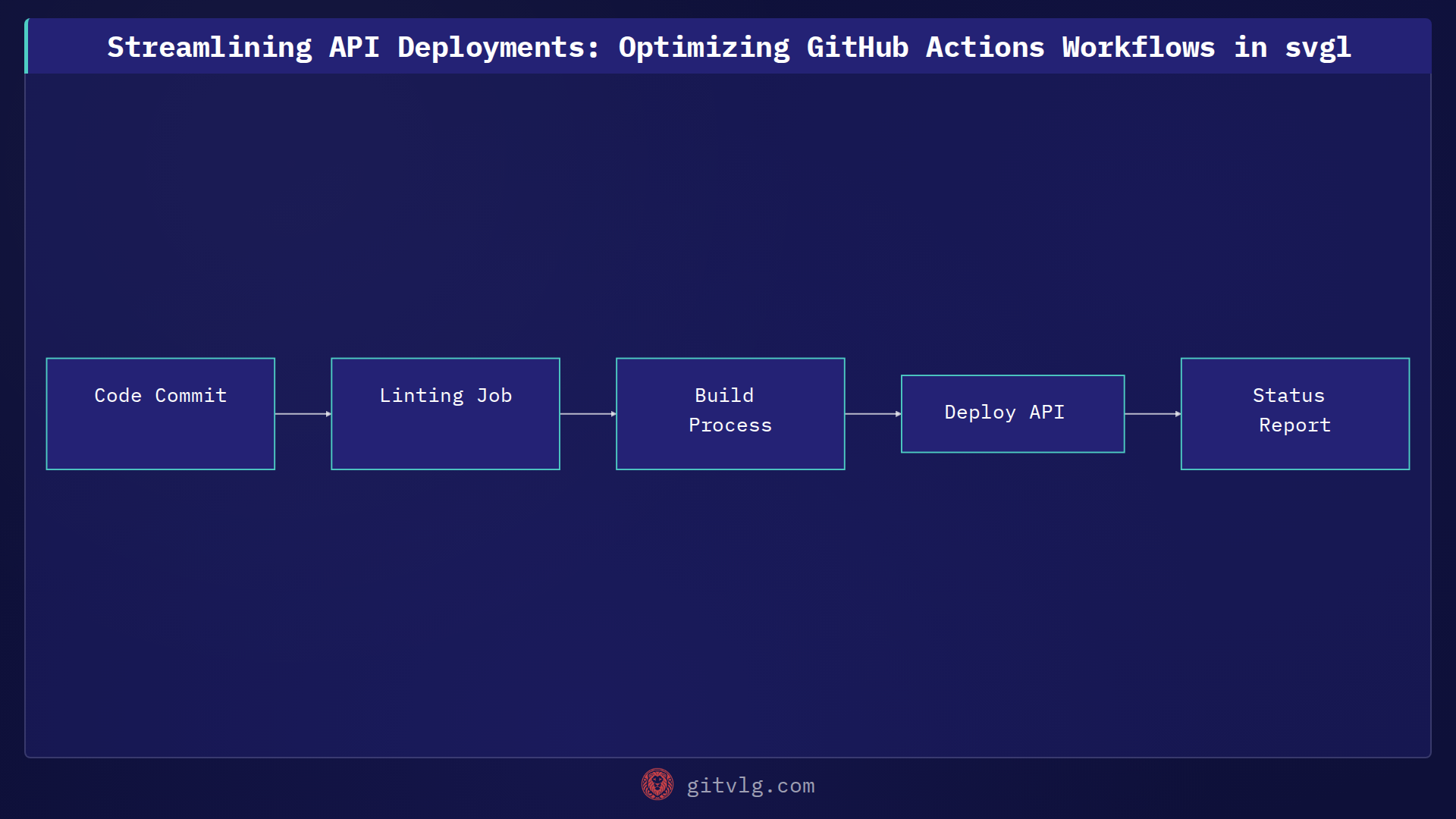 Streamlining API Deployments: Optimizing GitHub Actions Workflows in svgl