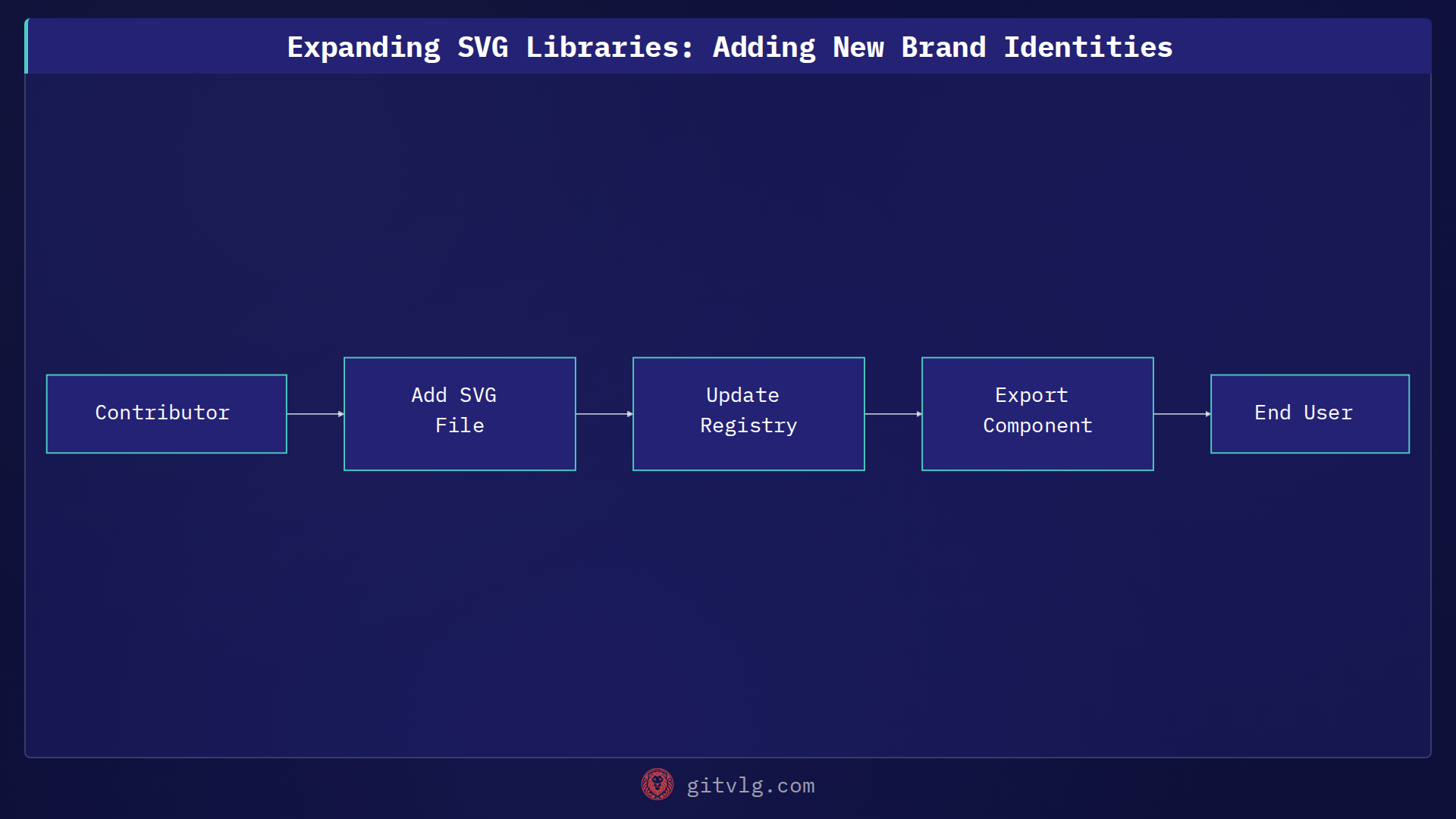 Expanding SVG Libraries: Adding New Brand Identities