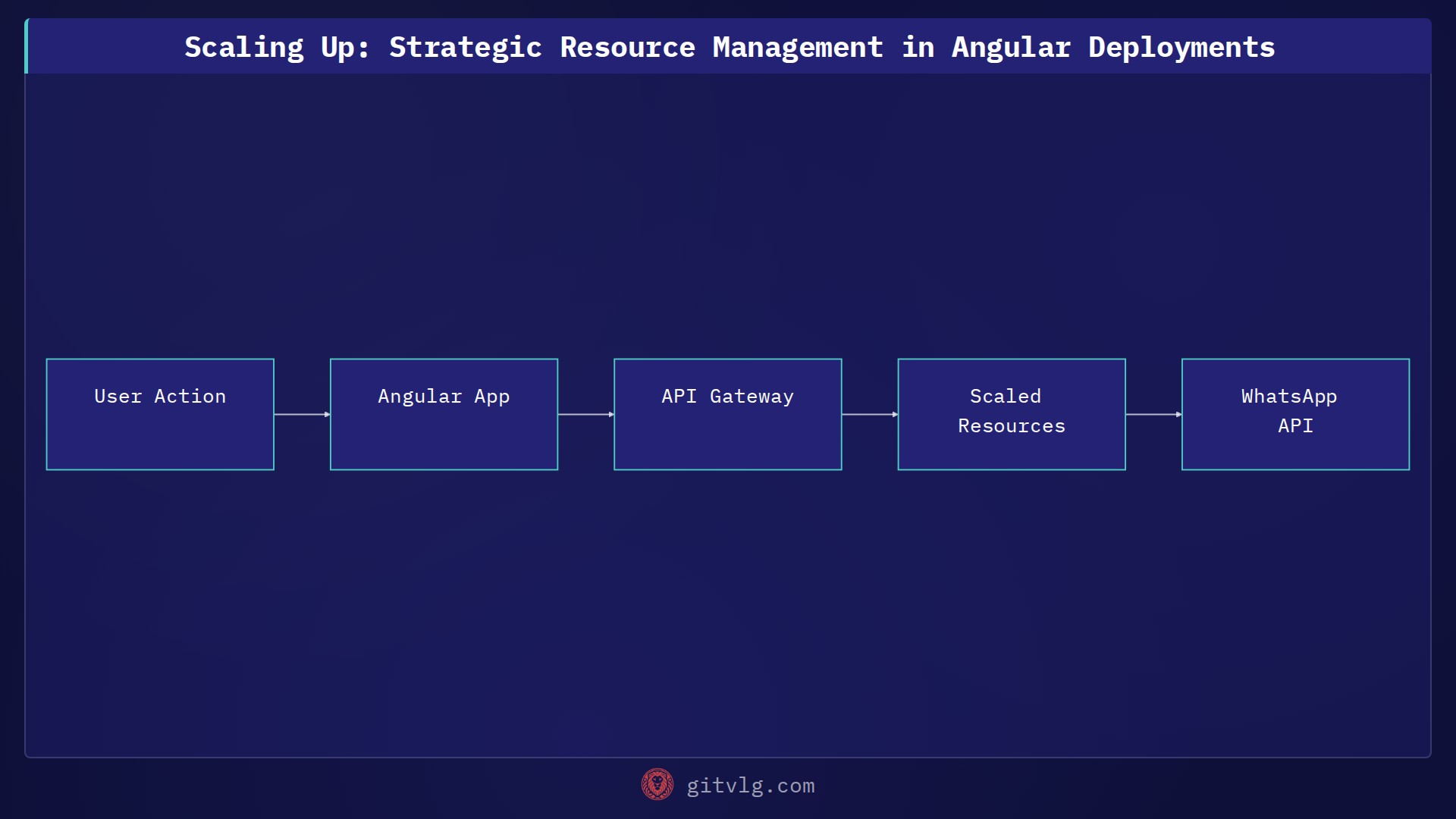 Scaling Up: Strategic Resource Management in Angular Deployments